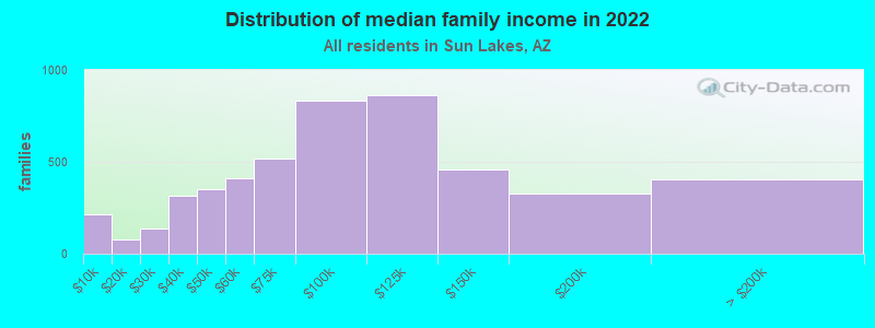 Distribution of median family income in 2022