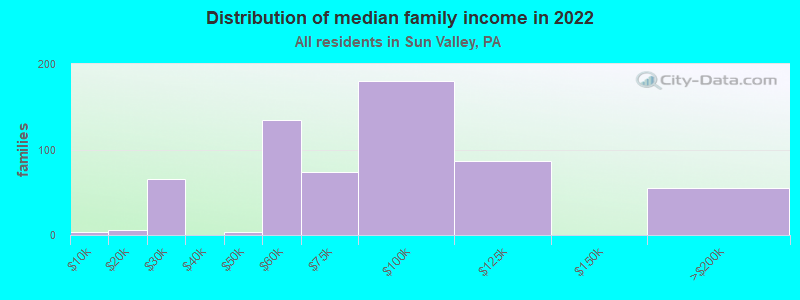 Distribution of median family income in 2022