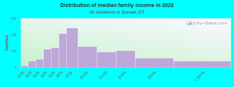 Distribution of median family income in 2022