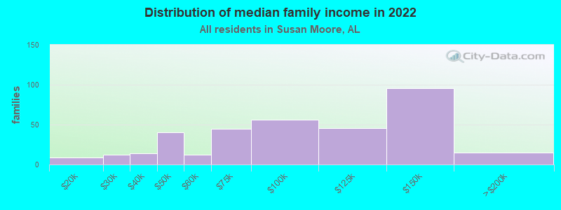 Distribution of median family income in 2022