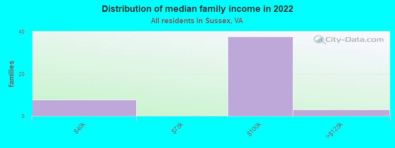 Distribution of median family income in 2022