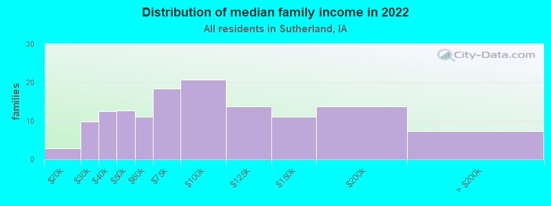 Distribution of median family income in 2022