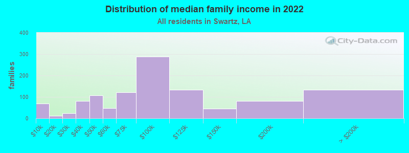 Distribution of median family income in 2022