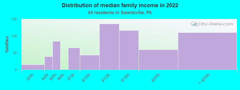 Distribution of median family income in 2022