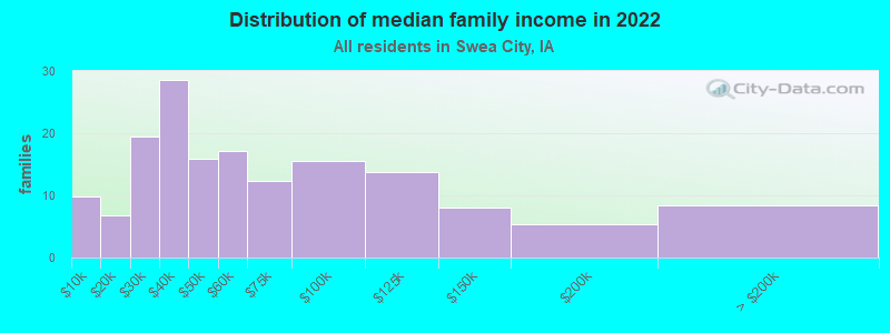 Distribution of median family income in 2022