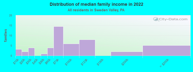 Distribution of median family income in 2022