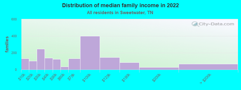 Distribution of median family income in 2022