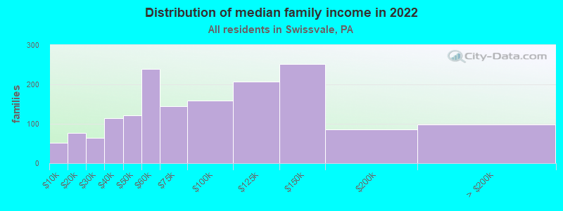 Distribution of median family income in 2022