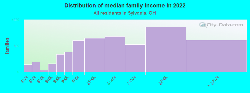 Distribution of median family income in 2022