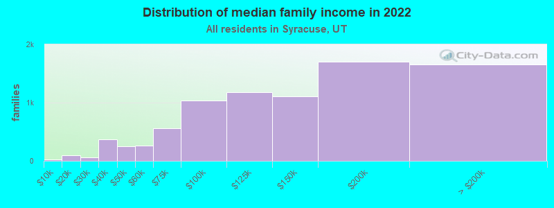 Distribution of median family income in 2022