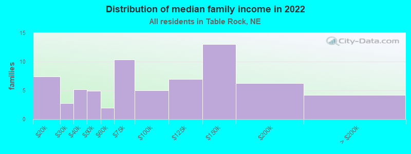 Distribution of median family income in 2022