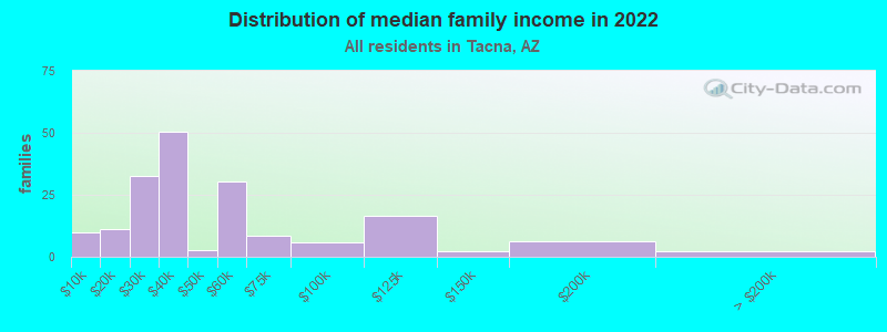 Distribution of median family income in 2022