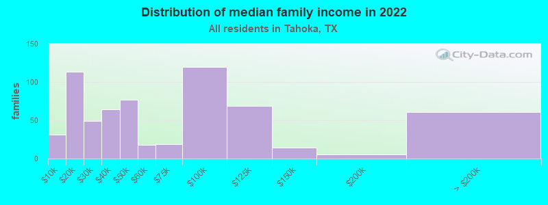 Distribution of median family income in 2022