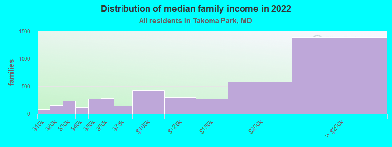 Distribution of median family income in 2022