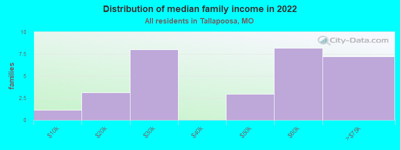 Distribution of median family income in 2022