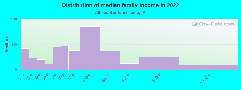 Distribution of median family income in 2022