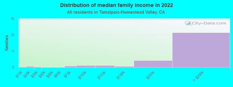 Distribution of median family income in 2022