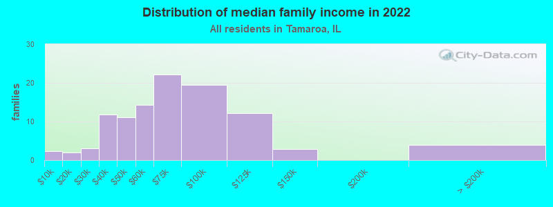 Distribution of median family income in 2022