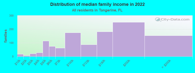 Distribution of median family income in 2022