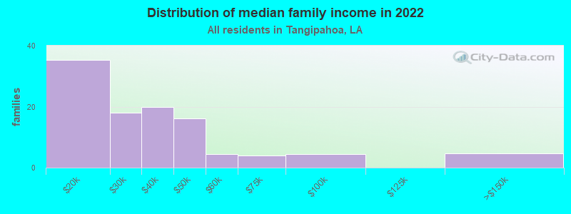 Distribution of median family income in 2022