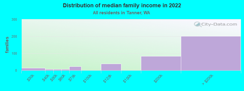 Distribution of median family income in 2022