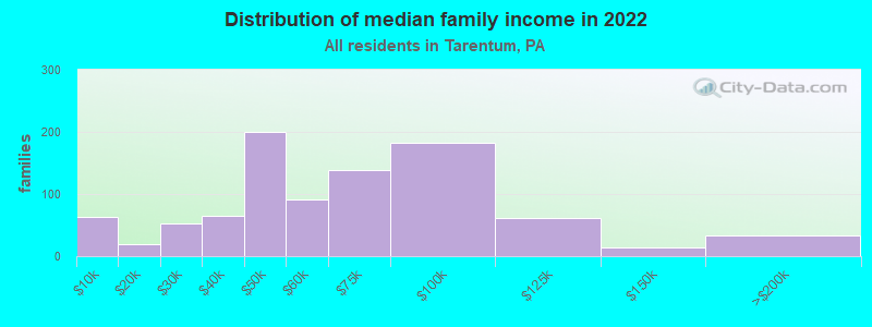 Distribution of median family income in 2022