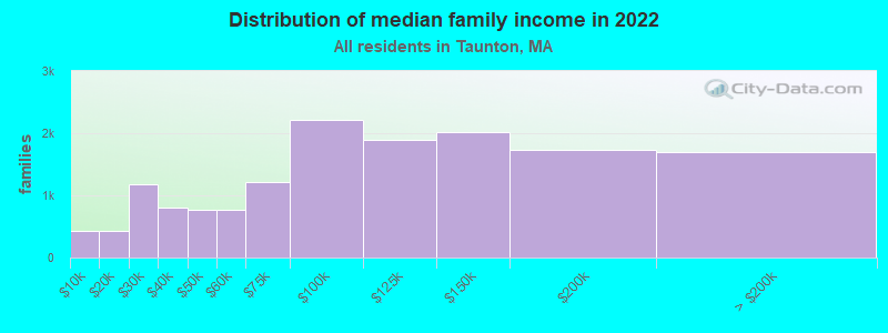 Distribution of median family income in 2022