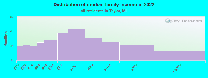 Distribution of median family income in 2022