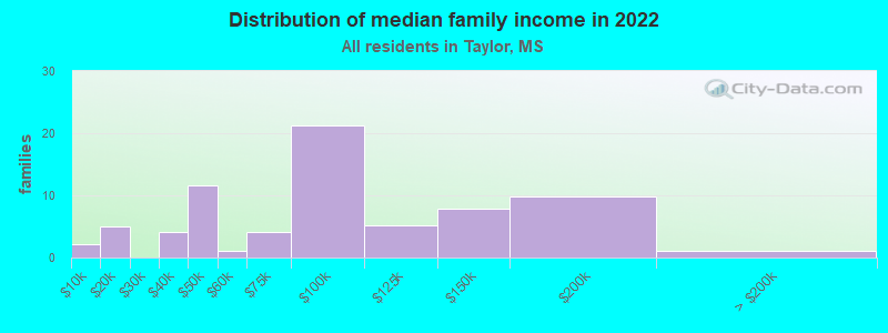 Distribution of median family income in 2022