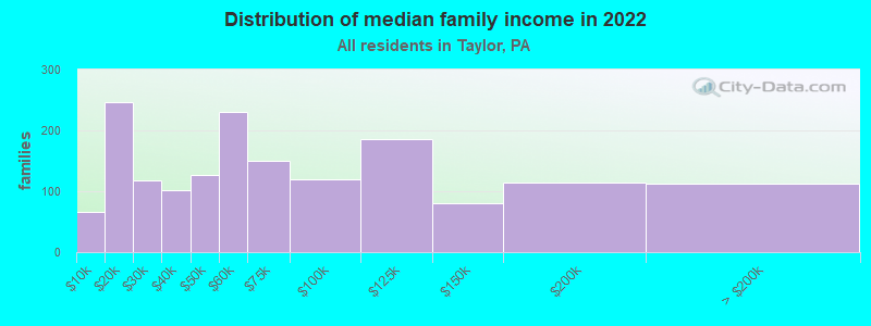 Distribution of median family income in 2022