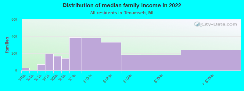 Distribution of median family income in 2022