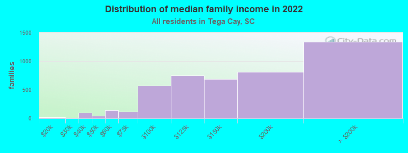 Distribution of median family income in 2022