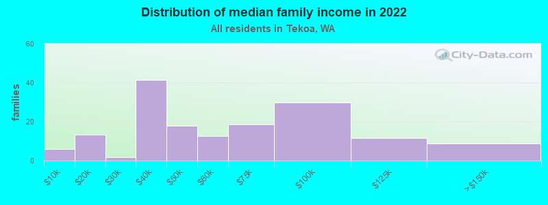 Distribution of median family income in 2022