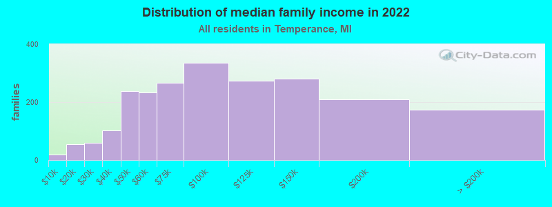 Distribution of median family income in 2022