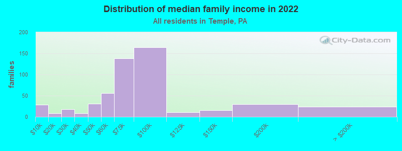 Distribution of median family income in 2022