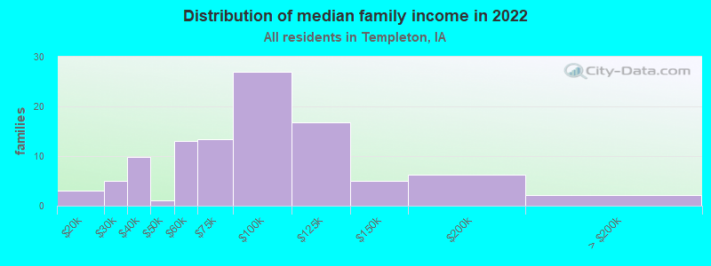 Distribution of median family income in 2022