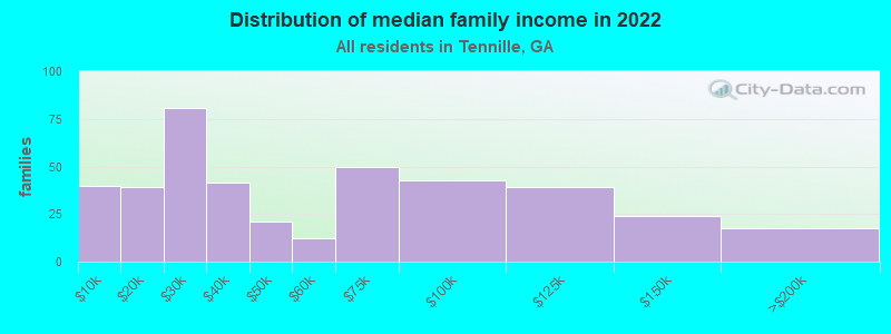 Distribution of median family income in 2022