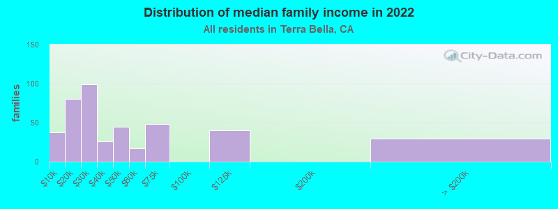 Distribution of median family income in 2022