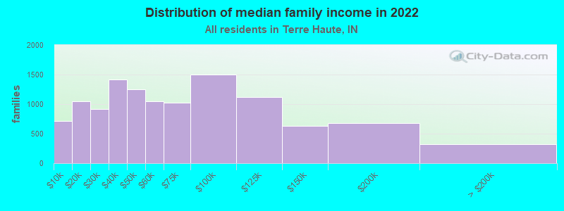 Distribution of median family income in 2022