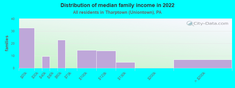 Distribution of median family income in 2022