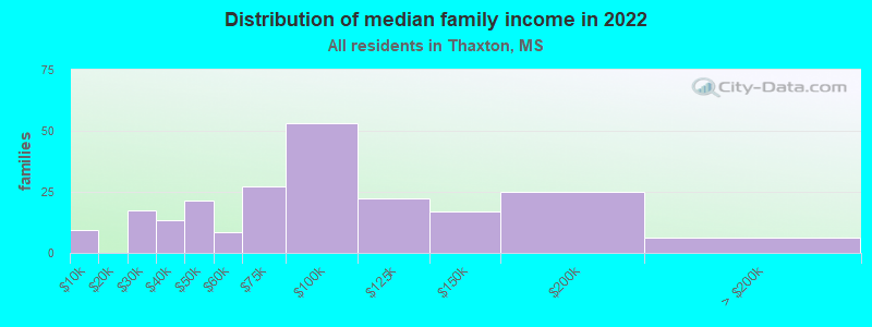 Distribution of median family income in 2022