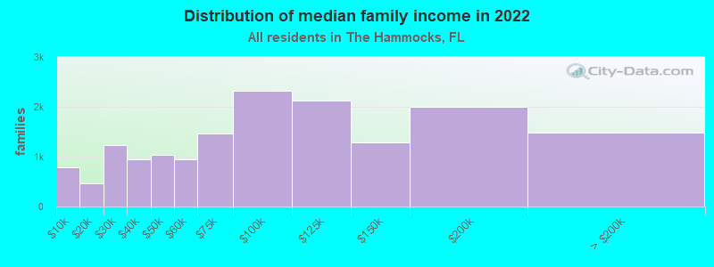 Distribution of median family income in 2022