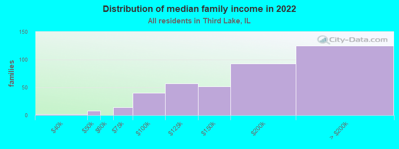 Distribution of median family income in 2022