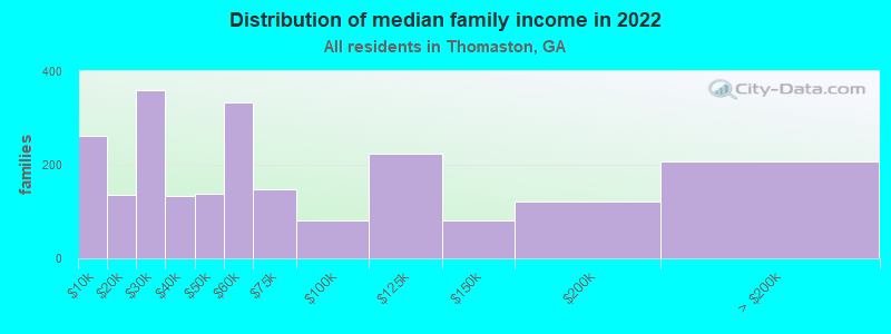 Distribution of median family income in 2022