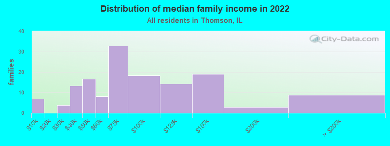 Distribution of median family income in 2022