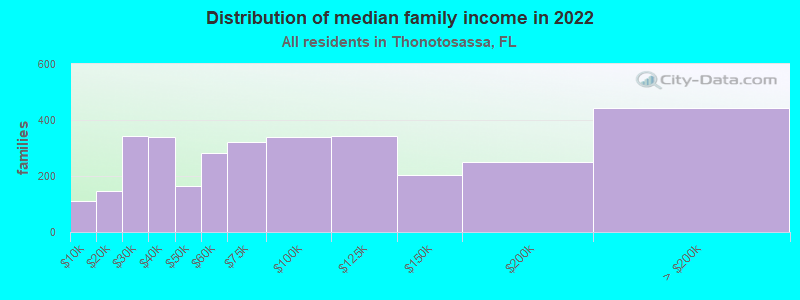 Distribution of median family income in 2022