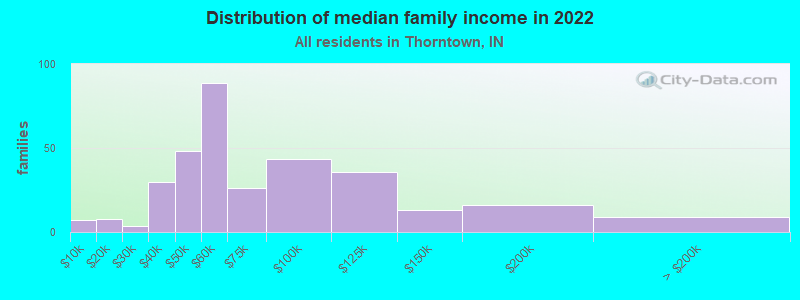 Distribution of median family income in 2022