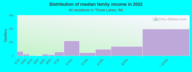 Distribution of median family income in 2022