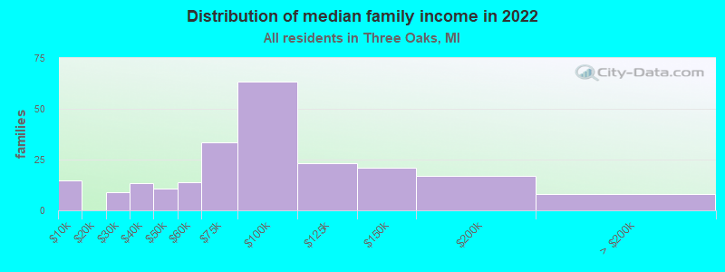 Distribution of median family income in 2022