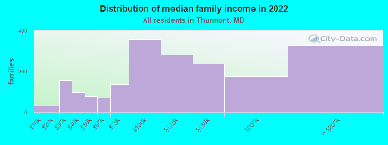 Distribution of median family income in 2022